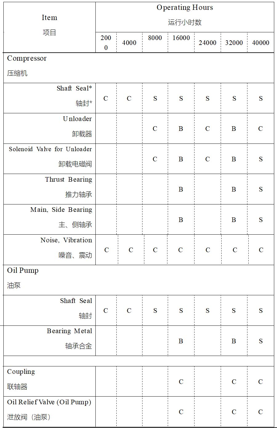 小時運行例行檢查表
